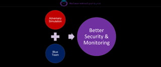 Adversary
Simulation
Blue
Team
Better
Security &
Monitoring
 