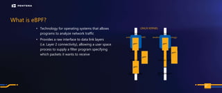 PAGE
What is eBPF?
• Technology for operating systems that allows
programs to analyze network traffic
• Provides a raw interface to data link layers
(i.e. Layer 2 connectivity), allowing a user space
process to supply a filter program specifying
which packets it wants to receive
96
LINUX KERNEL
Process
write() read()
File Descriptor
VFS
Block Device
Storage
Syscall
sendmsg() recvmsg()
Sockets
TCP/IP
Network Device
Network
Syscall
Process
eBPF
eBPF
eBPF
eBPF eBPF
eBPF
 