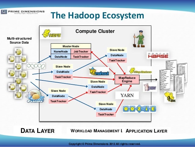 The hadoop 2.0 ecosystem and yarn yarn hadoop diagram 