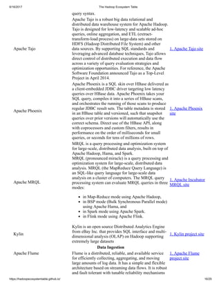 6/16/2017 The Hadoop Ecosystem Table
https://hadoopecosystemtable.github.io/ 16/29
query syntax.
Apache Tajo
Apache Tajo is a robust big data relational and
distributed data warehouse system for Apache Hadoop.
Tajo is designed for low-latency and scalable ad-hoc
queries, online aggregation, and ETL (extract-
transform-load process) on large-data sets stored on
HDFS (Hadoop Distributed File System) and other
data sources. By supporting SQL standards and
leveraging advanced database techniques, Tajo allows
direct control of distributed execution and data flow
across a variety of query evaluation strategies and
optimization opportunities. For reference, the Apache
Software Foundation announced Tajo as a Top-Level
Project in April 2014.
1. Apache Tajo site
Apache Phoenix
Apache Phoenix is a SQL skin over HBase delivered as
a client-embedded JDBC driver targeting low latency
queries over HBase data. Apache Phoenix takes your
SQL query, compiles it into a series of HBase scans,
and orchestrates the running of those scans to produce
regular JDBC result sets. The table metadata is stored
in an HBase table and versioned, such that snapshot
queries over prior versions will automatically use the
correct schema. Direct use of the HBase API, along
with coprocessors and custom filters, results in
performance on the order of milliseconds for small
queries, or seconds for tens of millions of rows.
1. Apache Phoenix
site
Apache MRQL
MRQL is a query processing and optimization system
for large-scale, distributed data analysis, built on top of
Apache Hadoop, Hama, and Spark.
MRQL (pronounced miracle) is a query processing and
optimization system for large-scale, distributed data
analysis. MRQL (the MapReduce Query Language) is
an SQL-like query language for large-scale data
analysis on a cluster of computers. The MRQL query
processing system can evaluate MRQL queries in three
modes:
in Map-Reduce mode using Apache Hadoop,
in BSP mode (Bulk Synchronous Parallel mode)
using Apache Hama, and
in Spark mode using Apache Spark.
in Flink mode using Apache Flink.
1. Apache Incubator
MRQL site
Kylin
Kylin is an open source Distributed Analytics Engine
from eBay Inc. that provides SQL interface and multi-
dimensional analysis (OLAP) on Hadoop supporting
extremely large datasets
1. Kylin project site
Data Ingestion
Apache Flume Flume is a distributed, reliable, and available service
for efficiently collecting, aggregating, and moving
large amounts of log data. It has a simple and flexible
architecture based on streaming data flows. It is robust
and fault tolerant with tunable reliability mechanisms
1. Apache Flume
project site
 