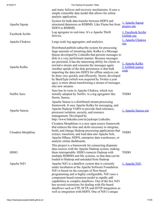 6/16/2017 The Hadoop Ecosystem Table
https://hadoopecosystemtable.github.io/ 17/29
and many failover and recovery mechanisms. It uses a
simple extensible data model that allows for online
analytic application.
Apache Sqoop
System for bulk data transfer between HDFS and
structured datastores as RDBMS. Like Flume but from
HDFS to RDBMS.
1. Apache Sqoop
project site
Facebook Scribe
Log agregator in real-time. It’s a Apache Thrift
Service.
1. Facebook Scribe
GitHub site
Apache Chukwa Large scale log aggregator, and analytics.
1. Apache Chukwa
site
Apache Kafka
Distributed publish-subscribe system for processing
large amounts of streaming data. Kafka is a Message
Queue developed by LinkedIn that persists messages to
disk in a very performant manner. Because messages
are persisted, it has the interesting ability for clients to
rewind a stream and consume the messages again.
Another upside of the disk persistence is that bulk
importing the data into HDFS for offline analysis can
be done very quickly and efficiently. Storm, developed
by BackType (which was acquired by Twitter a year
ago), is more about transforming a stream of messages
into new streams.
1. Apache Kafka
2. GitHub source
code
Netflix Suro
Suro has its roots in Apache Chukwa, which was
initially adopted by Netflix. Is a log agregattor like
Storm, Samza.
TODO
Apache Samza
Apache Samza is a distributed stream processing
framework. It uses Apache Kafka for messaging, and
Apache Hadoop YARN to provide fault tolerance,
processor isolation, security, and resource
management. Developed by
http://www.linkedin.com/in/jaykreps Linkedin.
1. Apache Samza site
Cloudera Morphline
Cloudera Morphlines is a new open source framework
that reduces the time and skills necessary to integrate,
build, and change Hadoop processing applications that
extract, transform, and load data into Apache Solr,
Apache HBase, HDFS, enterprise data warehouses, or
analytic online dashboards.
TODO
HIHO
This project is a framework for connecting disparate
data sources with the Apache Hadoop system, making
them interoperable. HIHO connects Hadoop with
multiple RDBMS and file systems, so that data can be
loaded to Hadoop and unloaded from Hadoop
TODO
Apache NiFi Apache NiFi is a dataflow system that is currently
under incubation at the Apache Software Foundation.
NiFi is based on the concepts of flow-based
programming and is highly configurable. NiFi uses a
component based extension model to rapidly add
capabilities to complex dataflows. Out of the box NiFi
has several extensions for dealing with file-based
dataflows such as FTP, SFTP, and HTTP integration as
well as integration with HDFS. One of NiFi’s unique
1. Apache NiFi
 