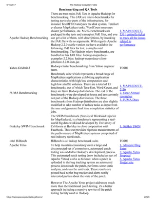 6/16/2017 The Hadoop Ecosystem Table
https://hadoopecosystemtable.github.io/ 22/29
Benchmarking and QA Tools
Apache Hadoop Benchmarking
There are two main JAR files in Apache Hadoop for
benchmarking. This JAR are micro-benchmarks for
testing particular parts of the infrastructure, for
instance TestDFSIO analyzes the disk system, TeraSort
evaluates MapReduce tasks, WordCount measures
cluster performance, etc. Micro-Benchmarks are
packaged in the tests and exmaples JAR files, and you
can get a list of them, with descriptions, by invoking
the JAR file with no arguments. With regards Apache
Hadoop 2.2.0 stable version we have available the
following JAR files for test, examples and
benchmarking. The Hadoop micro-benchmarks, are
bundled in this JAR files: hadoop-mapreduce-
examples-2.2.0.jar, hadoop-mapreduce-client-
jobclient-2.2.0-tests.jar.
1. MAPREDUCE-
3561 umbrella ticket
to track all the issues
related to
performance
Yahoo Gridmix3
Hadoop cluster benchmarking from Yahoo engineer
team.
TODO
PUMA Benchmarking
Benchmark suite which represents a broad range of
MapReduce applications exhibiting application
characteristics with high/low computation and
high/low shuffle volumes. There are a total of 13
benchmarks, out of which Tera-Sort, Word-Count, and
Grep are from Hadoop distribution. The rest of the
benchmarks were developed in-house and are currently
not part of the Hadoop distribution. The three
benchmarks from Hadoop distribution are also slightly
modified to take number of reduce tasks as input from
the user and generate final time completion statistics of
jobs.
1. MAPREDUCE-
5116
2. Faraz Ahmad
researcher
3. PUMA Docs
Berkeley SWIM Benchmark
The SWIM benchmark (Statistical Workload Injector
for MapReduce), is a benchmark representing a real-
world big data workload developed by University of
California at Berkley in close cooperation with
Facebook. This test provides rigorous measurements of
the performance of MapReduce systems comprised of
real industry workloads..
1. GitHub SWIN
Intel HiBench HiBench is a Hadoop benchmark suite. TODO
Apache Yetus To help maintain consistency over a large and
disconnected set of committers, automated patch
testing was added to Hadoop’s development process.
This automated patch testing (now included as part of
Apache Yetus) works as follows: when a patch is
uploaded to the bug tracking system an automated
process downloads the patch, performs some static
analysis, and runs the unit tests. These results are
posted back to the bug tracker and alerts notify
interested parties about the state of the patch.
However The Apache Yetus project addresses much
more than the traditional patch testing, it's a better
approach including a massive rewrite of the patch
testing facility used in Hadoop.
1. Altiscale Blog
Entry
2. Apache Yetus
Proposal
3. Apache Yetus
Project site
 