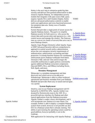 6/16/2017 The Hadoop Ecosystem Table
https://hadoopecosystemtable.github.io/ 23/29
Security
Apache Sentry
Sentry is the next step in enterprise-grade big data
security and delivers fine-grained authorization to data
stored in Apache Hadoop. An independent security
module that integrates with open source SQL query
engines Apache Hive and Cloudera Impala, Sentry
delivers advanced authorization controls to enable
multi-user applications and cross-functional processes
for enterprise data sets. Sentry was a Cloudera
development.
TODO
Apache Knox Gateway
System that provides a single point of secure access for
Apache Hadoop clusters. The goal is to simplify
Hadoop security for both users (i.e. who access the
cluster data and execute jobs) and operators (i.e. who
control access and manage the cluster). The Gateway
runs as a server (or cluster of servers) that serve one or
more Hadoop clusters.
1. Apache Knox
2. Apache Knox
Gateway
Hortonworks web
Apache Ranger
Apache Argus Ranger (formerly called Apache Argus
or HDP Advanced Security) delivers comprehensive
approach to central security policy administration
across the core enterprise security requirements of
authentication, authorization, accounting and data
protection. It extends baseline features for coordinated
enforcement across Hadoop workloads from batch,
interactive SQL and real–time and leverages the
extensible architecture to apply policies consistently
against additional Hadoop ecosystem components
(beyond HDFS, Hive, and HBase) including Storm,
Solr, Spark, and more.
1. Apache Ranger
2. Apache Ranger
Hortonworks web
Metadata Management
Metascope
Metascope is a metadata management and data
discovery tool which serves as an add-on to
Schedoscope. Metascope is able to collect technical,
operational and business metadata from your Hadoop
Datahub and provides them easy to search and navigate
via a portal.
GitHub source code
System Deployment
Apache Ambari
Intuitive, easy-to-use Hadoop management web UI
backed by its RESTful APIs. Apache Ambari was
donated by Hortonworks team to the ASF. It's a
powerful and nice interface for Hadoop and other
typical applications from the Hadoop ecosystem.
Apache Ambari is under a heavy development, and it
will incorporate new features in a near future. For
example Ambari is able to deploy a complete Hadoop
system from scratch, however is not possible use this
GUI in a Hadoop system that is already running. The
ability to provisioning the operating system could be a
good addition, however probably is not in the
roadmap..
1. Apache Ambari
Cloudera HUE Web application for interacting with Apache Hadoop. 1. HUE home page
 