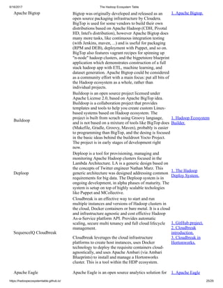 6/16/2017 The Hadoop Ecosystem Table
https://hadoopecosystemtable.github.io/ 25/29
Apache Bigtop Bigtop was originally developed and released as an
open source packaging infrastructure by Cloudera.
BigTop is used for some vendors to build their own
distributions based on Apache Hadoop (CDH, Pivotal
HD, Intel's distribution), however Apache Bigtop does
many more tasks, like continuous integration testing
(with Jenkins, maven, ...) and is useful for packaging
(RPM and DEB), deployment with Puppet, and so on.
BigTop also features vagrant recipes for spinning up
"n-node" hadoop clusters, and the bigpetstore blueprint
application which demonstrates construction of a full
stack hadoop app with ETL, machine learning, and
dataset generation. Apache Bigtop could be considered
as a community effort with a main focus: put all bits of
the Hadoop ecosystem as a whole, rather than
individual projects.
1. Apache Bigtop.
Buildoop
Buildoop is an open source project licensed under
Apache License 2.0, based on Apache BigTop idea.
Buildoop is a collaboration project that provides
templates and tools to help you create custom Linux-
based systems based on Hadoop ecosystem. The
project is built from scrach using Groovy language,
and is not based on a mixture of tools like BigTop does
(Makefile, Gradle, Groovy, Maven), probably is easier
to programming than BigTop, and the desing is focused
in the basic ideas behind the buildroot Yocto Project.
The project is in early stages of development right
now.
1. Hadoop Ecosystem
Builder.
Deploop
Deploop is a tool for provisioning, managing and
monitoring Apache Hadoop clusters focused in the
Lambda Architecture. LA is a generic design based on
the concepts of Twitter engineer Nathan Marz. This
generic architecture was designed addressing common
requirements for big data. The Deploop system is in
ongoing development, in alpha phases of maturity. The
system is setup on top of highly scalable techologies
like Puppet and MCollective.
1. The Hadoop
Deploy System.
SequenceIQ Cloudbreak
Cloudbreak is an effective way to start and run
multiple instances and versions of Hadoop clusters in
the cloud, Docker containers or bare metal. It is a cloud
and infrastructure agnostic and cost effictive Hadoop
As-a-Service platform API. Provides automatic
scaling, secure multi tenancy and full cloud lifecycle
management.
Cloudbreak leverages the cloud infrastructure
platforms to create host instances, uses Docker
technology to deploy the requisite containers cloud-
agnostically, and uses Apache Ambari (via Ambari
Blueprints) to install and manage a Hortonworks
cluster. This is a tool within the HDP ecosystem.
1. GitHub project.
2. Cloudbreak
introduction.
3. Cloudbreak in
Hortonworks.
Apache Eagle Apache Eagle is an open source analytics solution for 1. Apache Eagle
 