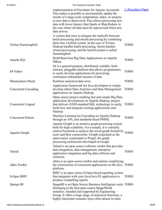 6/16/2017 The Hadoop Ecosystem Table
https://hadoopecosystemtable.github.io/ 28/29
implementation of Percolator for Apache Accumulo.
Fluo makes it possible to incrementally update the
results of a large-scale computation, index, or analytic
as new data is discovered. Fluo allows processing new
data with lower latency than Spark or Map Reduce in
the case where all data must be reprocessed when new
data arrives.
2. Percolator Paper
Twitter Summingbird
A system that aims to mitigate the tradeoffs between
batch processing and stream processing by combining
them into a hybrid system. In the case of Twitter,
Hadoop handles batch processing, Storm handles
stream processing, and the hybrid system is called
Summingbird.
TODO
Apache Kiji
Build Real-time Big Data Applications on Apache
HBase.
TODO
S4 Yahoo
S4 is a general-purpose, distributed, scalable, fault-
tolerant, pluggable platform that allows programmers
to easily develop applications for processing
continuous unbounded streams of data.
TODO
Metamarkers Druid Realtime analytical data store. TODO
Concurrent Cascading
Application framework for Java developers to simply
develop robust Data Analytics and Data Management
applications on Apache Hadoop.
TODO
Concurrent Lingual
Open source project enabling fast and simple Big Data
application development on Apache Hadoop. project
that delivers ANSI-standard SQL technology to easily
build new and integrate existing applications onto
Hadoop
TODO
Concurrent Pattern
Machine Learning for Cascading on Apache Hadoop
through an API, and standards based PMML
TODO
Apache Giraph
Apache Giraph is an iterative graph processing system
built for high scalability. For example, it is currently
used at Facebook to analyze the social graph formed by
users and their connections. Giraph originated as the
open-source counterpart to Pregel, the graph
processing architecture developed at Google
TODO
Talend
Talend is an open source software vendor that provides
data integration, data management, enterprise
application integration and big data software and
solutions.
TODO
Akka Toolkit
Akka is an open-source toolkit and runtime simplifying
the construction of concurrent applications on the Java
platform.
TODO
Eclipse BIRT
BIRT is an open source Eclipse-based reporting system
that integrates with your Java/Java EE application to
produce compelling reports.
TODO
Spango BI SpagoBI is an Open Source Business Intelligence suite,
belonging to the free/open source SpagoWorld
initiative, founded and supported by Engineering
Group. It offers a large range of analytical functions, a
highly functional semantic layer often absent in other
TODO
 