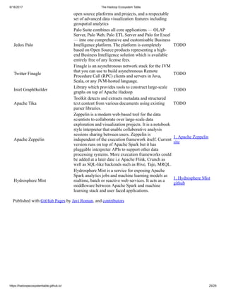 6/16/2017 The Hadoop Ecosystem Table
https://hadoopecosystemtable.github.io/ 29/29
open source platforms and projects, and a respectable
set of advanced data visualization features including
geospatial analytics
Jedox Palo
Palo Suite combines all core applications — OLAP
Server, Palo Web, Palo ETL Server and Palo for Excel
— into one comprehensive and customisable Business
Intelligence platform. The platform is completely
based on Open Source products representing a high-
end Business Intelligence solution which is available
entirely free of any license fees.
TODO
Twitter Finagle
Finagle is an asynchronous network stack for the JVM
that you can use to build asynchronous Remote
Procedure Call (RPC) clients and servers in Java,
Scala, or any JVM-hosted language.
TODO
Intel GraphBuilder
Library which provides tools to construct large-scale
graphs on top of Apache Hadoop
TODO
Apache Tika
Toolkit detects and extracts metadata and structured
text content from various documents using existing
parser libraries.
TODO
Apache Zeppelin
Zeppelin is a modern web-based tool for the data
scientists to collaborate over large-scale data
exploration and visualization projects. It is a notebook
style interpreter that enable collaborative analysis
sessions sharing between users. Zeppelin is
independent of the execution framework itself. Current
version runs on top of Apache Spark but it has
pluggable interpreter APIs to support other data
processing systems. More execution frameworks could
be added at a later date i.e Apache Flink, Crunch as
well as SQL-like backends such as Hive, Tajo, MRQL.
1. Apache Zeppelin
site
Hydrosphere Mist
Hydrosphere Mist is a service for exposing Apache
Spark analytics jobs and machine learning models as
realtime, batch or reactive web services. It acts as a
middleware between Apache Spark and machine
learning stack and user faced applications.
1. Hydrosphere Mist
github
Published with GitHub Pages by Javi Roman, and contributors
 