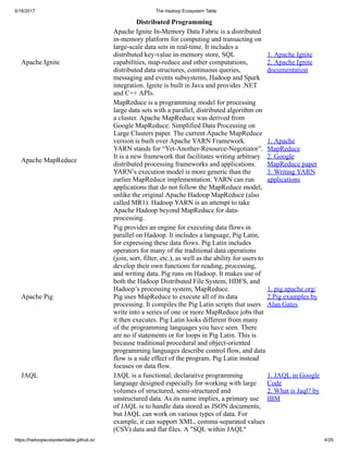 6/16/2017 The Hadoop Ecosystem Table
https://hadoopecosystemtable.github.io/ 4/29
Distributed Programming
Apache Ignite
Apache Ignite In-Memory Data Fabric is a distributed
in-memory platform for computing and transacting on
large-scale data sets in real-time. It includes a
distributed key-value in-memory store, SQL
capabilities, map-reduce and other computations,
distributed data structures, continuous queries,
messaging and events subsystems, Hadoop and Spark
integration. Ignite is built in Java and provides .NET
and C++ APIs.
1. Apache Ignite
2. Apache Ignite
documentation
Apache MapReduce
MapReduce is a programming model for processing
large data sets with a parallel, distributed algorithm on
a cluster. Apache MapReduce was derived from
Google MapReduce: Simplified Data Processing on
Large Clusters paper. The current Apache MapReduce
version is built over Apache YARN Framework.
YARN stands for “Yet-Another-Resource-Negotiator”.
It is a new framework that facilitates writing arbitrary
distributed processing frameworks and applications.
YARN’s execution model is more generic than the
earlier MapReduce implementation. YARN can run
applications that do not follow the MapReduce model,
unlike the original Apache Hadoop MapReduce (also
called MR1). Hadoop YARN is an attempt to take
Apache Hadoop beyond MapReduce for data-
processing.
1. Apache
MapReduce
2. Google
MapReduce paper
3. Writing YARN
applications
Apache Pig
Pig provides an engine for executing data flows in
parallel on Hadoop. It includes a language, Pig Latin,
for expressing these data flows. Pig Latin includes
operators for many of the traditional data operations
(join, sort, filter, etc.), as well as the ability for users to
develop their own functions for reading, processing,
and writing data. Pig runs on Hadoop. It makes use of
both the Hadoop Distributed File System, HDFS, and
Hadoop’s processing system, MapReduce.
Pig uses MapReduce to execute all of its data
processing. It compiles the Pig Latin scripts that users
write into a series of one or more MapReduce jobs that
it then executes. Pig Latin looks different from many
of the programming languages you have seen. There
are no if statements or for loops in Pig Latin. This is
because traditional procedural and object-oriented
programming languages describe control flow, and data
flow is a side effect of the program. Pig Latin instead
focuses on data flow.
1. pig.apache.org/
2.Pig examples by
Alan Gates
JAQL JAQL is a functional, declarative programming
language designed especially for working with large
volumes of structured, semi-structured and
unstructured data. As its name implies, a primary use
of JAQL is to handle data stored as JSON documents,
but JAQL can work on various types of data. For
example, it can support XML, comma-separated values
(CSV) data and flat files. A "SQL within JAQL"
1. JAQL in Google
Code
2. What is Jaql? by
IBM
 