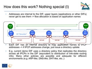 • Addresses are internal to the DIF, upper layers (applications or other DIFs)
never get to see them -> flow allocation is based on application names
• Each DIF has an internal directory to map application names to IPCP
addresses -> if IPCP addresses change, just issue a directory update
• E.g. current demo DIF uses a directory policy that replicates the directory
across all IPCPs in the DIF (equivalent to distribution of link-state routing
info). Many other policies are possible and adequate for different
environments (e.g. ARP-like, DNS-like, DHT-like, etc..)
How does this work? Nothing special (I)
PtP DIF
IPCP
MAD
IPCP
LIS
IPCP
MOSDIF “Renumber”
Client
1
Server
1
IPCP
BER
PtP DIF PtP DIF
IPCP
BERN
PtP DIF
 