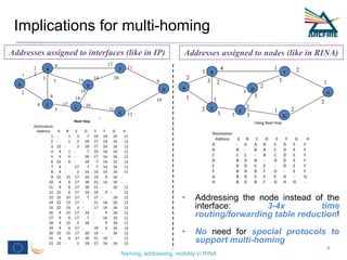 Implications for multi-homing
Naming, addressing, mobility in RINA
4
G
A
B
C
E
D
F
H
1
2
6
5
8
3 14
18
17 16
15
19
21
13
20
9
11
10
12
4
7
2
2
G
A
B
C
E
D
F
H
1
2
3
1
2
1
3
4
1
2
3
1
2
3
1 2
3
1
1
2
2
2
• Addressing the node instead of the
interface: 3-4x time
routing/forwarding table reduction!
• No need for special protocols to
support multi-homing
Addresses assigned to interfaces (like in IP) Addresses assigned to nodes (like in RINA)
 
