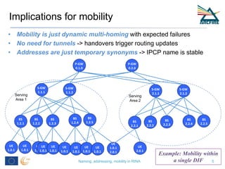 Implications for mobility
• Mobility is just dynamic multi-homing with expected failures
• No need for tunnels -> handovers trigger routing updates
• Addresses are just temporary synonyms -> IPCP name is stable
Naming, addressing, mobility in RINA 5
BS
1.2.1
BS
1.2.2
BS
1.2.3
BS
1.2.5
BS
1.2.4
S-GW
1.1.1
S-GW
1.1.2
Serving
Area 1
BS
2.2.1
BS
2.2.2
BS
2.2.3
BS
2.2.5
BS
2.2.4
S-GW
2.1.1
S-GW
2.1.2
Serving
Area 2
P-GW
0.1.0
P-GW
0.2.0
UE
1.0.1
UE
1.0.1
UE
2.0.1
UE
1.0.1
UE
1.0.1
UE
1.0.1
UE
1.0.1
UE
1.0.1
UE
1.0.1
UE
1.0.1
UE
1.0.1
2.0.1
Example: Mobility within
a single DIF
 