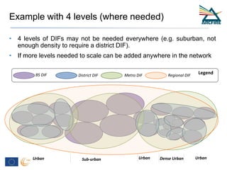 Example with 4 levels (where needed)
Urban Sub-urban Urban UrbanDense Urban
BS DIF District DIF
LegendMetro DIF Regional DIF
• 4 levels of DIFs may not be needed everywhere (e.g. suburban, not
enough density to require a district DIF).
• If more levels needed to scale can be added anywhere in the network
 