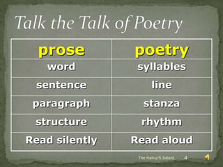 prose         poetry
   word          syllables
 sentence              line
 paragraph         stanza
 structure        rhythm
Read silently   Read aloud
                 The Haiku/S.Salant   4
 