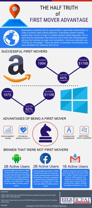 GROW MARKET
SHARE
of
THE HALF TRUTH
FIRST MOVER ADVANTAGE
Businesses constantly look for opportunities to grow their market-share. In
order to achieve rapid market expansion, businesses explore markets
outside their country of origin or outside existing market segments. This is
done with the expectation that being the first to enter the market/segment
will give the business an edge over competition. Commonly referred to as
"First Mover Advantage". There are plenty of examples of businesses that
have benefited from being the first mover.
SUCCESSFUL FIRST MOVERS
1994
FOUNDED
% OF PIE
44%
E-COMMERCE
REVENUE
$178B
1975
FOUNDED
% OF PIE
82%
DESKTOP OS
REVENUE
$110B
ADVANTAGES OF BEING A FIRST MOVER
ESTABLISH
BRAND LOYALTY
TECHNOLOGY
LEADERSHIP
SWITCHING
COST A BARRIER
BRANDS THAT WERE NOT FIRST MOVERS
Commercially launched in 2008,
Android has been an immense
success leaving behind the likes
of Symbian and other operating
systems that prevailed during
the time. As of May 2017, it has
over two billion monthly active
users.
2B Active Users 2B Active Users
Commercially launched in 2008,
Android has been an immense
success leaving behind the likes
of Symbian and other operating
systems that prevailed during
the time. As of May 2017, it has
over two billion monthly active
users.
Copyright © 2016 ICFAI E.D.G.E. All Rights Reserved.
SOURCES:
CNBC: https://www.cnbc.com/2018/01/03/amazon-grabbed-4-percent-of-all-us-retail-
sales-in-2017-new-study.html
TechCrunch: https://techcrunch.com/2016/02/01/gmail-now-has-more-than-1b-monthly-
active-users/
Wikipedia
Gmail is today the second widely
used email client in the world. With
over a billion monthly active users,
Gmail is widely popular and
accepted as a preferred email
option due to various factors
including free mailbox storage,
languages supported (71), etc.
1B Active Users
 