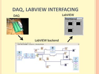 DAQ, LABVIEW INTERFACING
DAQ
LabVIEW backend
LabVIEW
frontend
 