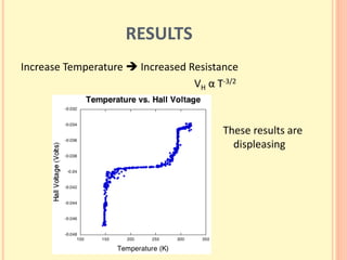 RESULTS
Increase Temperature  Increased Resistance
VH α T-3/2
These results are
displeasing
 
