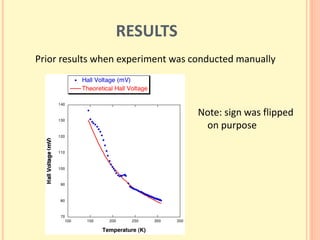 RESULTS
Prior results when experiment was conducted manually
Note: sign was flipped
on purpose
 