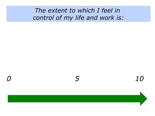 0 5 10
The extent to which I feel in
control of my life and work is:
 