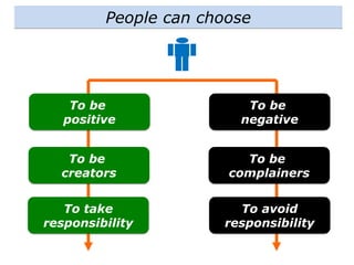 People can choose
To be
positive
To be
creators
To take
responsibility
To be
negative
To be
complainers
To avoid
responsibility
 