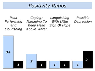 Positivity Ratios
3+
1
Peak
Performing
and
Flourishing
2
1
Coping:
Managing To
Keep Head
Above Water
1 1
Languishing
With Little
Sign Of Hope
1
2+
Possible
Depression
 