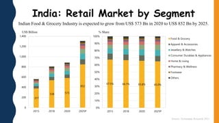 377
538 573
852
0
200
400
600
800
1,000
1,200
1,400
2015 2018 2020 2025P
67.5% 66.7% 65.8% 65.0%
0%
10%
20%
30%
40%
50%
60%
70%
80%
90%
100%
2015 2018 2020 2025P
Food & Grocery
Apparel & Accessories
Jewellery & Watches
Consumer Durables & Appliances
Home & Living
Pharmacy & Wellness
Footwear
Others
US$ Billion % Share
Source: Technopak Research 2021
Indian Food & Grocery Industry is expected to grow from US$ 573 Bn in 2020 to US$ 852 Bn by 2025.
India: Retail Market by Segment
 