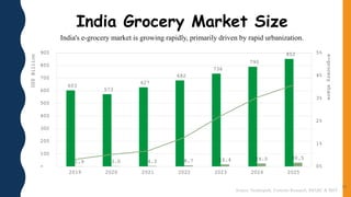 11
603
573
627
682
736
790
852
1.9 3.0 4.3 8.7 16.4 24.0 30.5
0%
1%
2%
3%
4%
5%
-
100
200
300
400
500
600
700
800
900
2019 2020 2021 2022 2023 2024 2025
US$
Billion
e-grocery
share
India's e-grocery market is growing rapidly, primarily driven by rapid urbanization.
India Grocery Market Size
Source: Technopark, Forrester Research, IMARC & IBEF
 