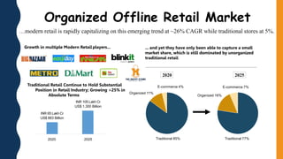 Growth in multiple Modern Retail players...
Traditional Retail Continue to Hold Substantial
Position in Retail Industry; Growing >25% in
Absolute Terms
... and yet they have only been able to capture a small
market share, which is still dominated by unorganized
traditional retail
2020 2025
INR 65 Lakh Cr
US$ 883 Billion
INR 105 Lakh Cr
US$ 1,300 Billion
Traditional 85%
Organized 11%
E-commerce 4%
Traditional 77%
Organized 16%
E-commerce 7%
2020 2025
…modern retail is rapidly capitalizing on this emerging trend at ~26% CAGR while traditional stores at 5%.
Organized Offline Retail Market
 