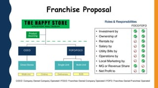 COCO: Company Owned Company Operated I FOCO: Franchise Owned Company Operated I FOFO: Franchise Owned Franchise Operated
Roles & Responsibilities
• Investment by
• Ownership of
• Rentals by
• Salary by
• Utility Bills by
• Operations by
• Local Marketing by
• MG or Revenue Share
• Net Profit to
FOCOFOFO
COCO
Direct Stores
FOFO/FOCO
Single Unit Multi-Unit
Product
Sourcing
B2B
Deliveries
Online
Walk-ins
Franchise Proposal
 