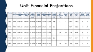 Models Area
(Sq.Ft.)
Initial
Investment
(INR)
Franchisee/
Brand Fee
(INR)
Deposit
Against
Inventory
(INR)
Monthly
Sales
(INR)
Monthly
Expenses
(INR)
Net
Margins
(%)
Revenue
Share
Brand
(%)
MG
on
Investment
(%)
Revenue
Share
(%)
Average
ROI
(%)
Cumulative
ROI
(%)
Payback
Period
(Months)
Contract
Period
(Years)
FOFO 1,200 11,90,000 3,00,000 16,00,000 23,98,000 2,12,000 8-10% 2% - - 160% 1100% 12 7
FOFO 1,500 15,90,000 3,00,000 20,00,000 26,48,000 2,29,000 8-10% 2% - - 130% 920% 14 7
FOCO 1,500 15,90,000 3,00,000 21,80,000 26,48,000 2,82,000 8-10% - 12% 4% 43% 300% 30 7
FOFO 3,000 31,70,000 5,00,000 50,00,000 42,35,000 4,59,000 8-20% 2% - - 146% 1020% 17 7
FOCO 3,000 31,70,000 5,00,000 54,50,000 42,35,000 5,86,000 8-20% - 12% 5% 40% 280% 37 7
Unit Financial Projections
 