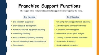 • Site selection & approval
• Store design & development
• Furniture, fixture & equipment sourcing
• Staff hiring & training
• Product inventory planning & souring
• Launch marketing & execution guidance
• Store launch
• On-going marketing guidance & advisory
• Advertising and promotion schemes
• Consistent product supplies
• Reasonable price & profit margins
• Training to ensure efficient operations
• Store audits & advisory
• Stock rotation & correction
Pre Opening Post Opening
Franchise Support Functions
The Happy Store will provide complete support to setup / operate the Store.
 