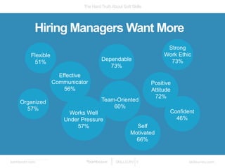 The Hard TruthAbout Soft Skills
bamboohr.com skillsurvey.com
Hiring Managers Want More
* Source: CareerBuilder
Flexible
51...