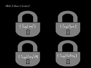 Which of these is function?




               { (x,y) x=y2 }     { (x,y)/y>x }




              { (x,y)/x+y2=9}   { (x,y)/x=3+y }
 