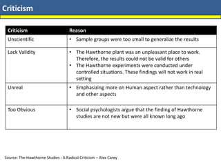 Criticism
Source: The Hawthorne Studies : A Radical Criticism – Alex Carey
Criticism Reason
Unscientific • Sample groups were too small to generalize the results
Lack Validity • The Hawthorne plant was an unpleasant place to work.
Therefore, the results could not be valid for others
• The Hawthorne experiments were conducted under
controlled situations. These findings will not work in real
setting
Unreal • Emphasizing more on Human aspect rather than technology
and other aspects
Too Obvious • Social psychologists argue that the finding of Hawthorne
studies are not new but were all known long ago
 