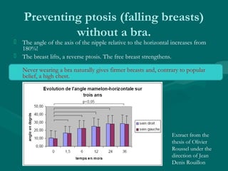 Preventing ptosis (falling breasts)
without a bra.
 The angle of the axis of the nipple relative to the horizontal increa...