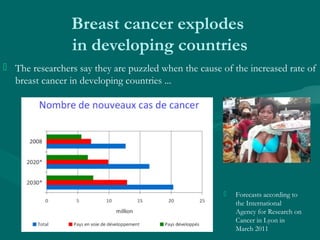 Breast cancer explodes
in developing countries
 The researchers say they are puzzled when the cause of the increased rate...