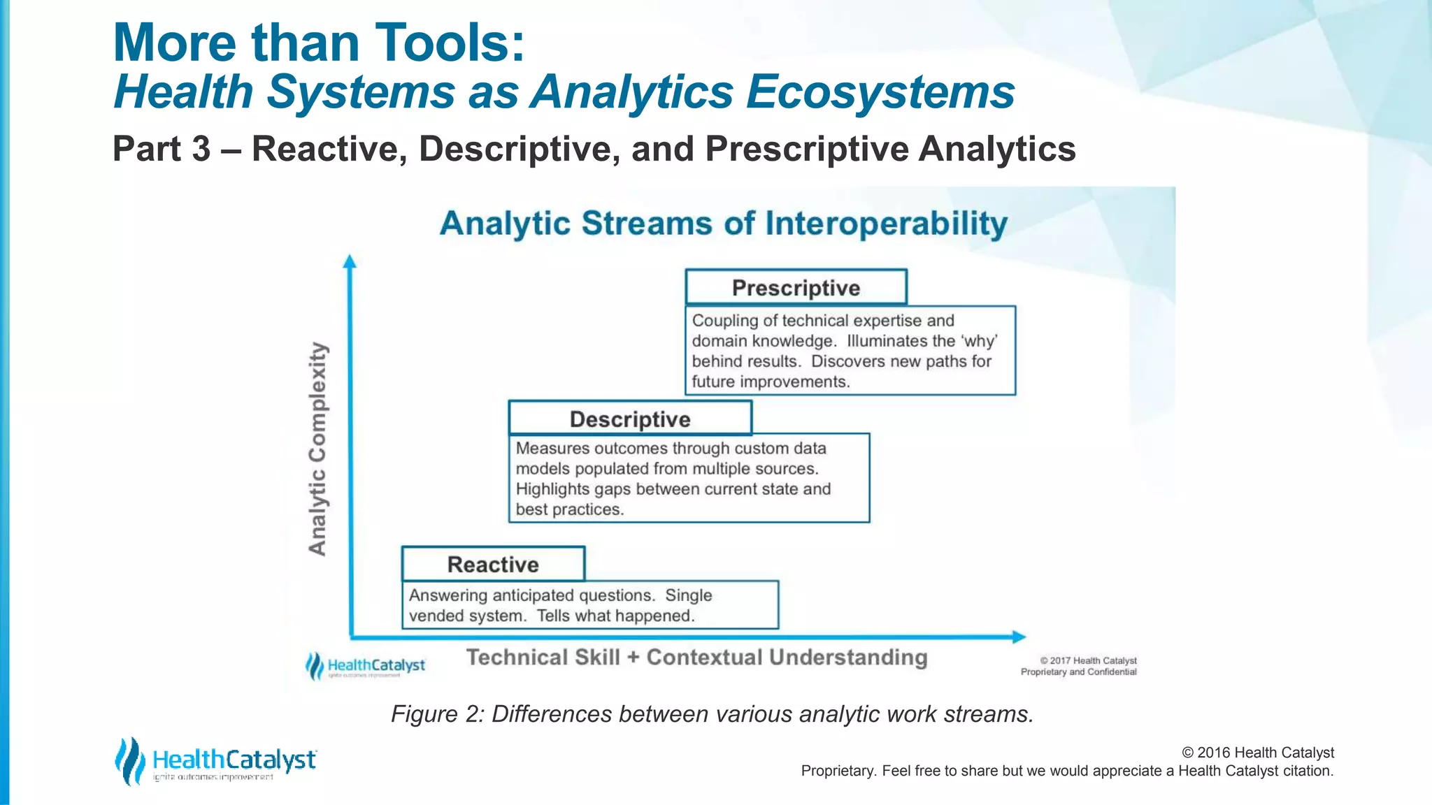 © 2016 Health Catalyst
Proprietary. Feel free to share but we would appreciate a Health Catalyst citation.
More than Tools:
Health Systems as Analytics Ecosystems
Part 3 – Reactive, Descriptive, and Prescriptive Analytics
Figure 2: Differences between various analytic work streams.
 