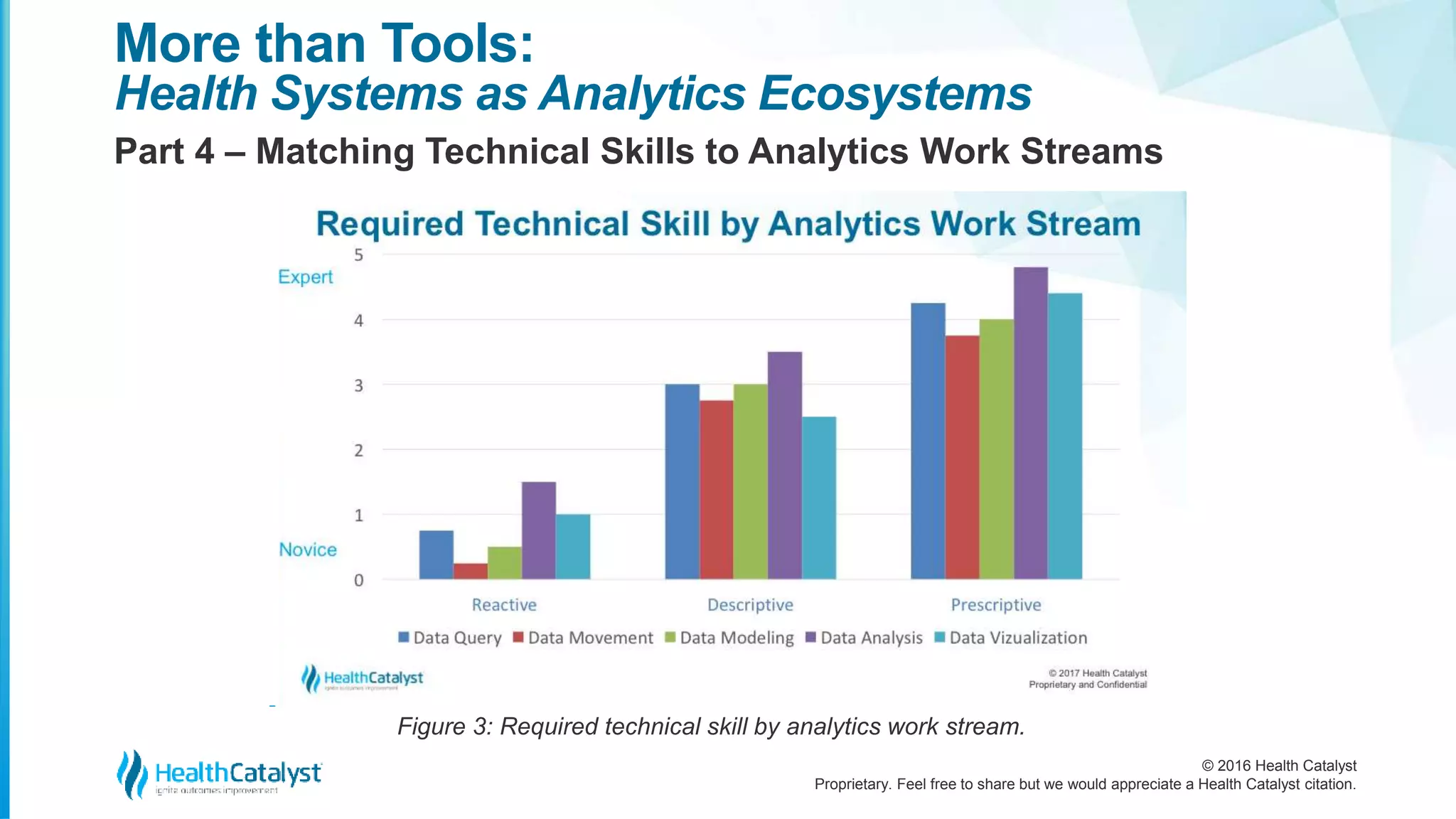 © 2016 Health Catalyst
Proprietary. Feel free to share but we would appreciate a Health Catalyst citation.
More than Tools:
Health Systems as Analytics Ecosystems
Part 4 – Matching Technical Skills to Analytics Work Streams
Figure 3: Required technical skill by analytics work stream.
 