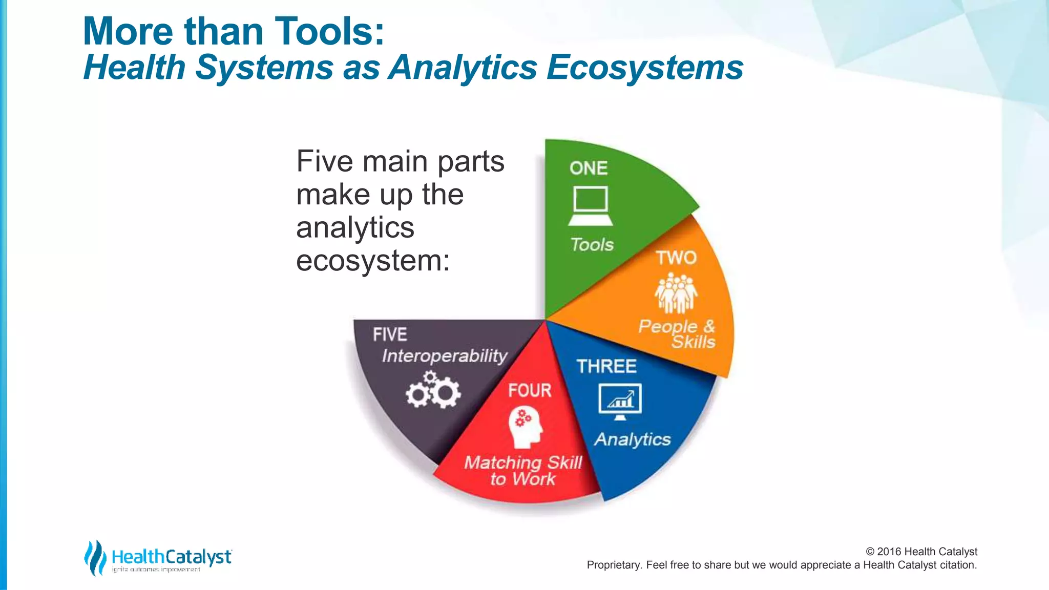 © 2016 Health Catalyst
Proprietary. Feel free to share but we would appreciate a Health Catalyst citation.
More than Tools:
Health Systems as Analytics Ecosystems
Five main parts
make up the
analytics
ecosystem:
 