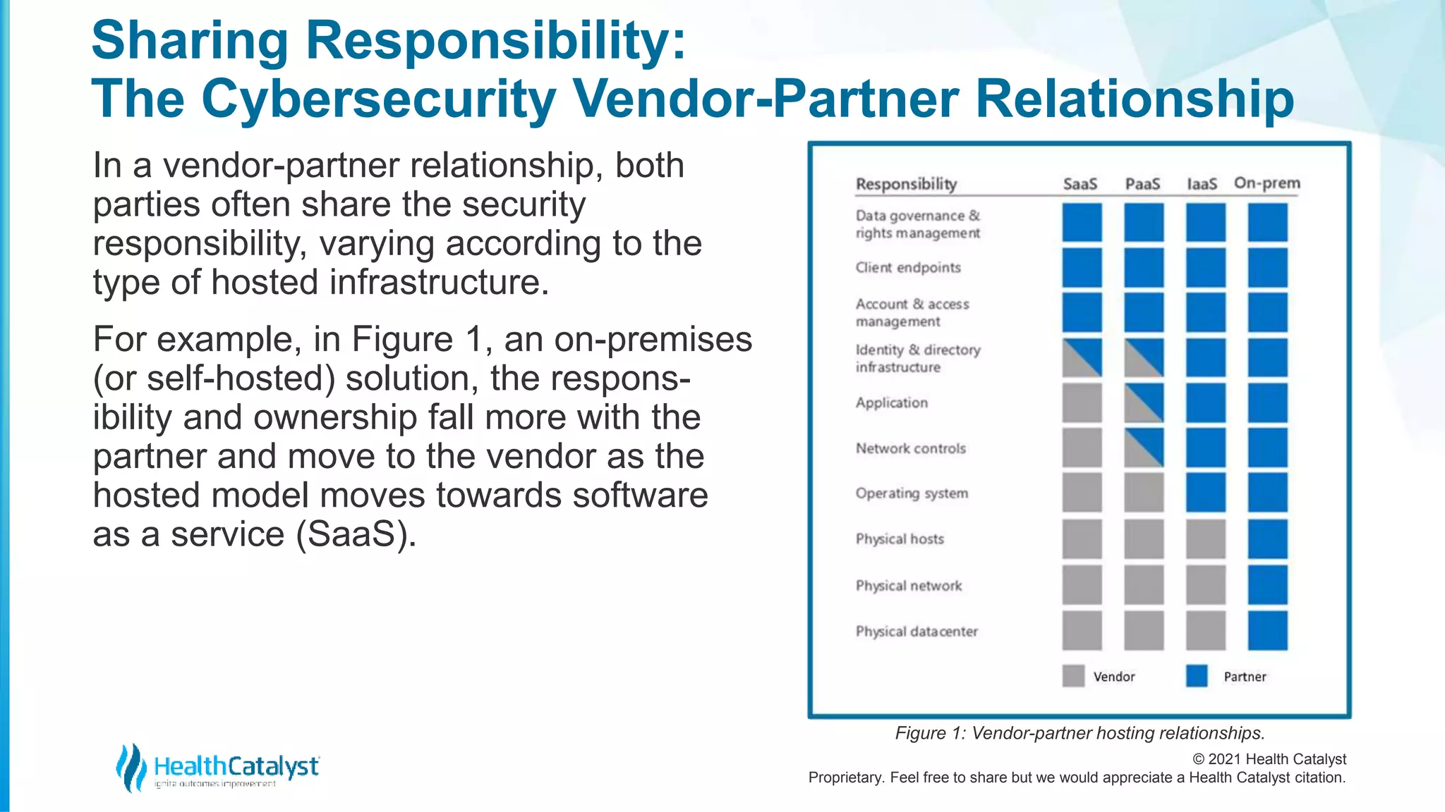 © 2021 Health Catalyst
Proprietary. Feel free to share but we would appreciate a Health Catalyst citation.
Sharing Responsibility:
The Cybersecurity Vendor-Partner Relationship
In a vendor-partner relationship, both
parties often share the security
responsibility, varying according to the
type of hosted infrastructure.
For example, in Figure 1, an on-premises
(or self-hosted) solution, the respons-
ibility and ownership fall more with the
partner and move to the vendor as the
hosted model moves towards software
as a service (SaaS).
Figure 1: Vendor-partner hosting relationships.
 