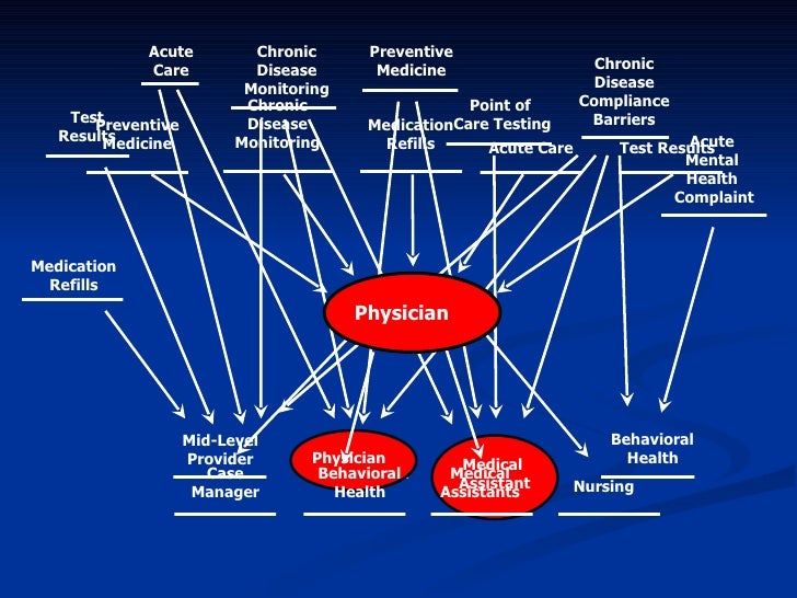 Medical home model mental health Medical home model mental health
