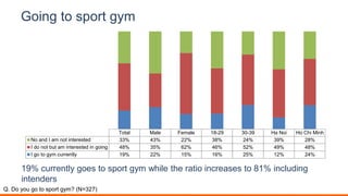 Going to sport gym
19% currently goes to sport gym while the ratio increases to 81% including
intenders
Q. Do you go to sport gym? (N=327)
Total Male Female 18-29 30-39 Ha Noi Ho Chi Minh
No and I am not interested 33% 43% 22% 38% 24% 39% 28%
I do not but am interested in going 48% 35% 62% 46% 52% 49% 48%
I go to gym currently 19% 22% 15% 16% 25% 12% 24%
 