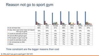 Reason not go to sport gym
Time constraint are the bigger reasons than cost
Q. Why don’t you go to sport gym? (N=107)
Total Male Female 18-29 30-39 Ha Noi Ho Chi Minh
I do not have time 68% 72% 61% 68% 68% 69% 67%
I play other sport which does not require
me to go to gyms
16% 20% 8% 18% 11% 18% 13%
I could do exercises at home 11% 10% 14% 10% 14% 7% 15%
I cannot afford going to gym 8% 8% 8% 10% 4% 5% 12%
The location of gym is too far 7% 3% 14% 8% 4% 7% 6%
I could do exercises at park 6% 1% 14% 4% 11% 2% 10%
I do not exercise so often 3% 1% 6% 3% 4% 0% 6%
Others 3% 3% 3% 1% 7% 0% 6%
 