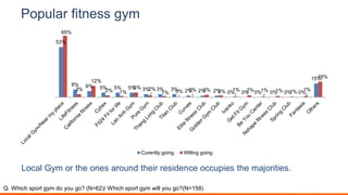 Popular fitness gym
53%
8% 6% 5% 5% 5% 3% 3% 3% 2% 2% 2% 0% 0% 0% 0% 0% 0%
15%
65%
3%
12%
2% 1%
5% 2%
1% 0% 0% 3% 2% 1% 2% 1% 1% 1% 1%
16%
Curently going Willing going
Local Gym or the ones around their residence occupies the majorities.
Q. Which sport gym do you go? (N=62)/ Which sport gym will you go?(N=158)
 