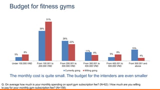 Budget for fitness gyms
5%
39%
26%
11%
5%
15%
8%
51%
22%
8% 8%
4%
Under 100.000 VND From 100.001 to
200.000 VND
From 200.001 to
300.000 VND
From 300.001 to
400.000 VND
From 400.001 to
500.000 VND
From 500.001 and
above
Currently going Willing going
The monthly cost is quite small. The budget for the intenders are even smaller
Q. On average how much is your monthly spending on sport gym subscription fee? (N=62) / How much are you willing
to pay for your monthly gym subscription fee? (N=158)
 