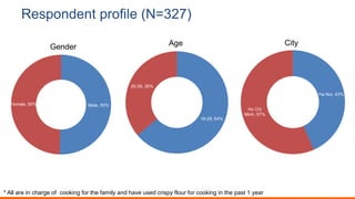 Respondent profile (N=327)
City
Ha Noi, 43%
Ho Chi
Minh, 57%
Age
Male, 50%Female, 50%
Gender
* All are in charge of cooking for the family and have used crispy flour for cooking in the past 1 year
18-29, 64%
30-39, 36%
 