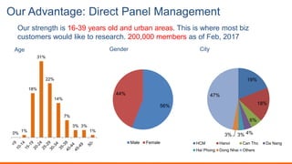 Our Advantage: Direct Panel Management
Our strength is 16-39 years old and urban areas. This is where most biz
customers would like to research. 200,000 members as of Feb, 2017
0%
1%
18%
31%
22%
14%
7%
3% 3%
1%
Age
19%
18%
6%
4%3%3%
47%
HCM Hanoi Can Tho Da Nang
Hai Phong Dong Nhai Others
56%
44%
Male Female
Gender City
 