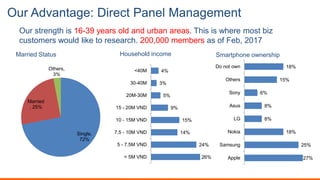 Our Advantage: Direct Panel Management
Our strength is 16-39 years old and urban areas. This is where most biz
customers would like to research. 200,000 members as of Feb, 2017
Married Status Household income Smartphone ownership
Single,
72%
Married
, 25%
Others,
3%
26%
24%
14%
15%
9%
5%
3%
4%
< 5M VND
5 - 7.5M VND
7.5 - 10M VND
10 - 15M VND
15 - 20M VND
20M-30M
30-40M
<40M
27%
25%
18%
8%
8%
6%
15%
18%
Apple
Samsung
Nokia
LG
Asus
Sony
Others
Do not own
 