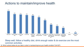 Actions to maintain/improve health
61%
52% 51%
50%
48%
44%
36%
24%
20%
15%
0%
2%
Sleep well Follow a healthy
diet
Drink enough
water
Do exercise Refrain from
smoking
cigarette
Refrain from
drinking alcohols
Have some time
to relax
Collect health
information from
web / magazine
etc…
Go for periodical
health checks
Taking health
supplementary
products
Others None of the
above
Sleep well, follow a healthy diet, drink enough water & do exercise are the most
common activities.
Q. Which actions below do you take in order to maintain/improve your health condition? (N=327)
 