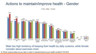 Actions to maintain/improve health - Gender
61%
52% 51%
50% 48%
44%
36%
24%
20%
15%
0%
2%
73%
60%
52%
48%
52%
45%
38%
25%
21%
14%
3%
48%
44%
51% 52%
45%
43%
33%
23%
20% 17%
1% 2%
Sleep well Follow a healthy
diet
Drink enough
water
Do exercise Refrain from
smoking
cigarette
Refrain from
drinking alcohols
Have some time
to relax
Collect health
information from
web / magazine
etc…
Go for periodical
health checks
Taking health
supplementary
products
Others None of the
above
Total Male Female
Male has high tendency of keeping their health by daily customs, while female
consider about exercises more
Q. Which actions below do you take in order to maintain/improve your health condition? (N=327)
 