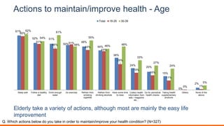 Actions to maintain/improve health - Age
61%
52% 51%
50%
48%
44%
36%
24%
20%
15%
0%
2%
60%
51%
46%
51%
44%
43%
29%
19%
16%
11%
0% 1%
62%
54%
61%
48%
55%
46% 48%
33%
27%
24%
5%
Sleep well Follow a healthy
diet
Drink enough
water
Do exercise Refrain from
smoking
cigarette
Refrain from
drinking alcohols
Have some time
to relax
Collect health
information from
web / magazine
etc…
Go for periodical
health checks
Taking health
supplementary
products
Others None of the
above
Total 18-29 30-39
Elderly take a variety of actions, although most are mainly the easy life
improvement
Q. Which actions below do you take in order to maintain/improve your health condition? (N=327)
 