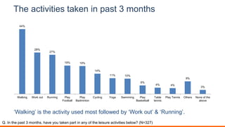 The activities taken in past 3 months
44%
28%
27%
19% 19%
14%
11% 10%
6%
4% 4%
9%
3%
Walking Work out Running Play
Football
Play
Badminton
Cycling Yoga Swimming Play
Basketball
Table
tennis
Play Tennis Others None of the
above
‘Walking’ is the activity used most followed by ‘Work out’ & ‘Running’.
Q. In the past 3 months, have you taken part in any of the leisure activities below? (N=327)
 